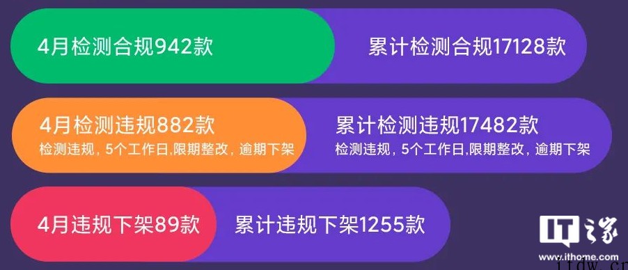 小米应用商店:2022年 4 月检测违规 882 款 App