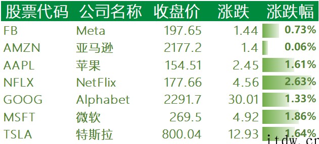 美股纳指三连跌终止,中概股主要科技股大多数上涨