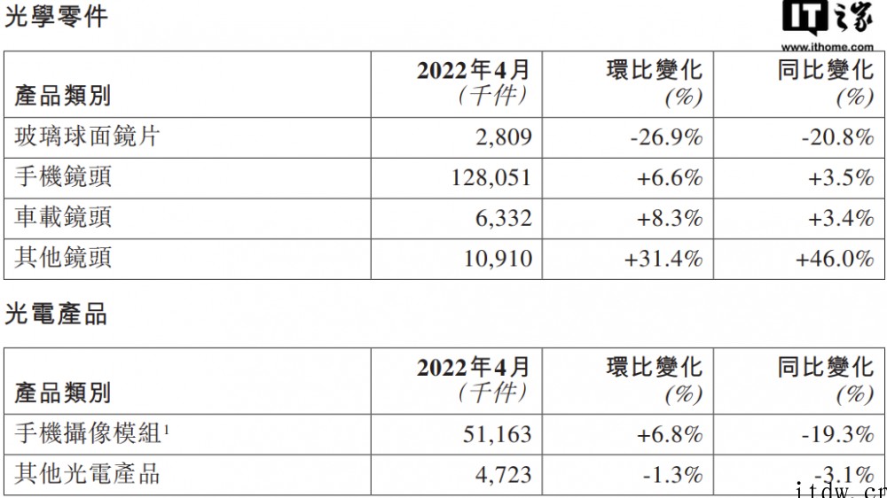 舜宇光学:2022年 4 月手机镜头出货 1