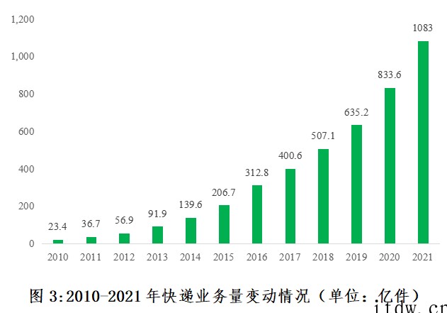 国家邮政局:2021 年全国快递业务量完成 1083 亿件,