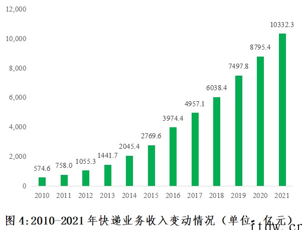 国家邮政局:2021 年全国快递业务量完成 1083 亿件,