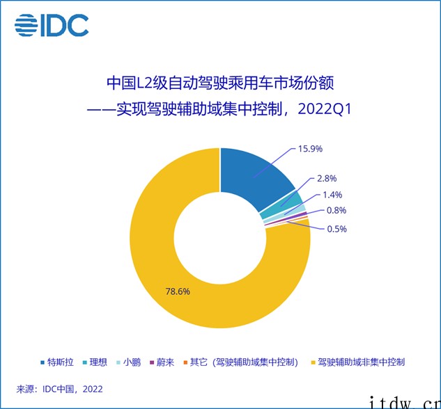 IDC:一季度,L2 级自动驾驶在乘用车市场的新车渗透率达