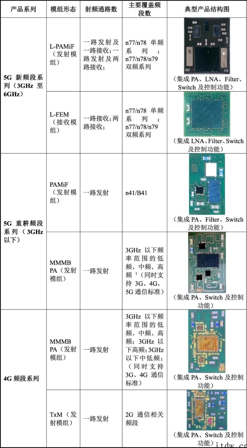 5G模组落地三星荣耀,射频芯片商慧智微冲刺科创板,拟募资15