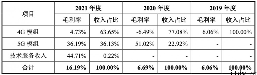 5G模组落地三星荣耀,射频芯片商慧智微冲刺科创板,拟募资15