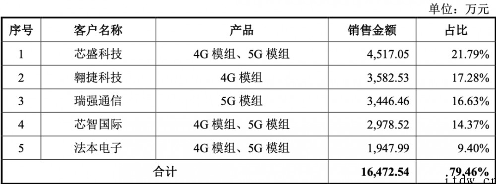 5G模组落地三星荣耀,射频芯片商慧智微冲刺科创板,拟募资15