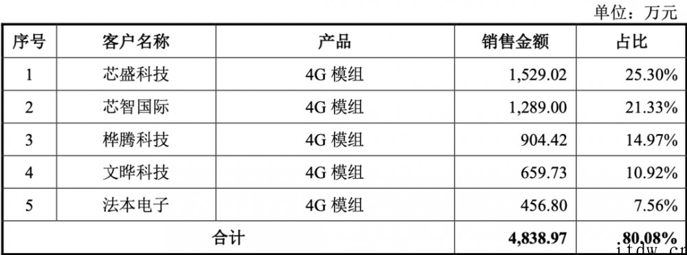 5G模组落地三星荣耀,射频芯片商慧智微冲刺科创板,拟募资15