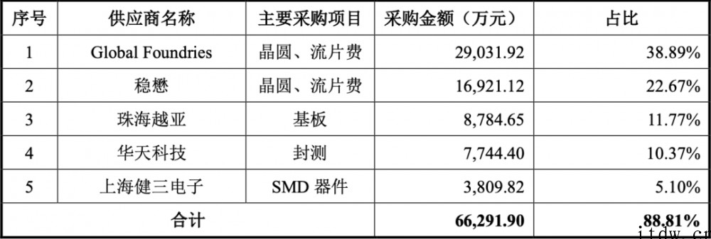 5G模组落地三星荣耀,射频芯片商慧智微冲刺科创板,拟募资15