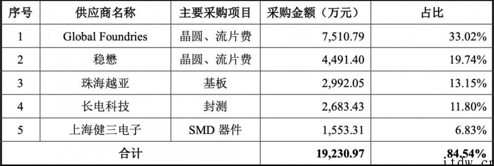5G模组落地三星荣耀,射频芯片商慧智微冲刺科创板,拟募资15