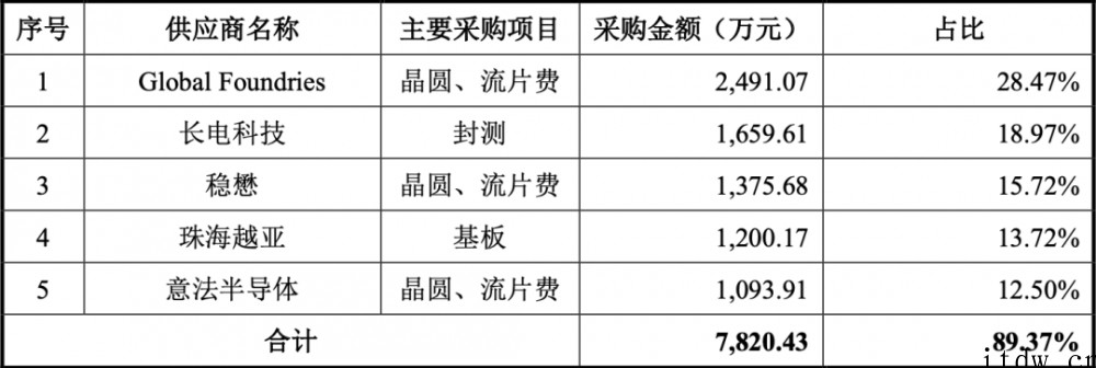5G模组落地三星荣耀,射频芯片商慧智微冲刺科创板,拟募资15