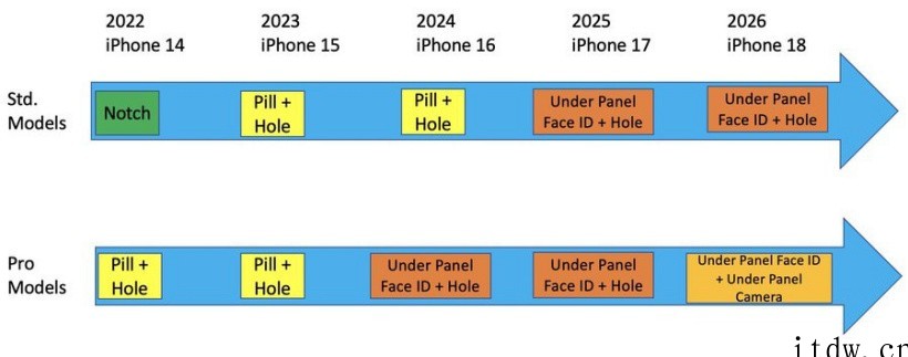 分析师爆料:苹果iPhone 15 / Pro 全系列采用“