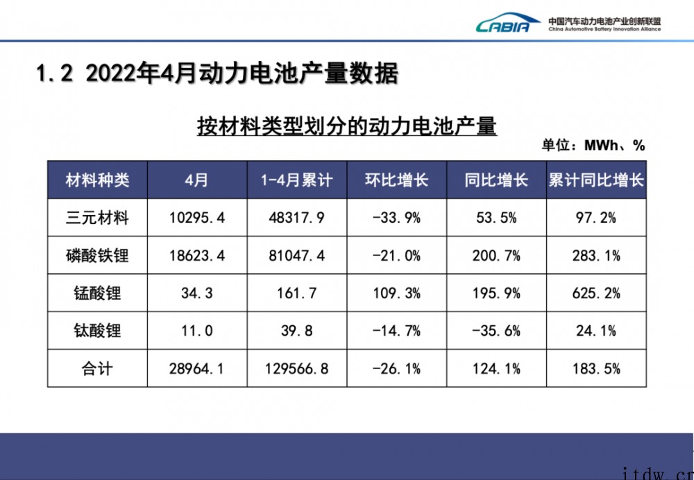 2022年 4 月我国动力电池产量共计 29