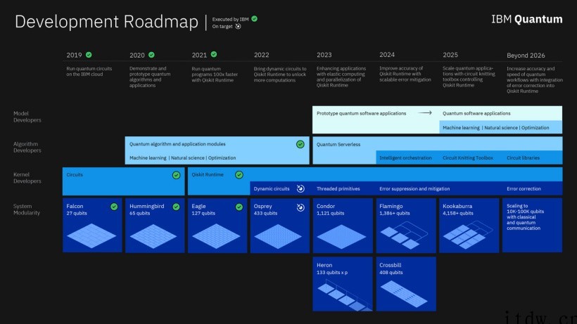 IBM 公布量子计算发展路线图并宣布将研发量子超算