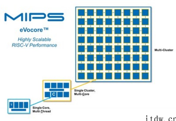 MIPS 宣布转型高性能拓展 RISC