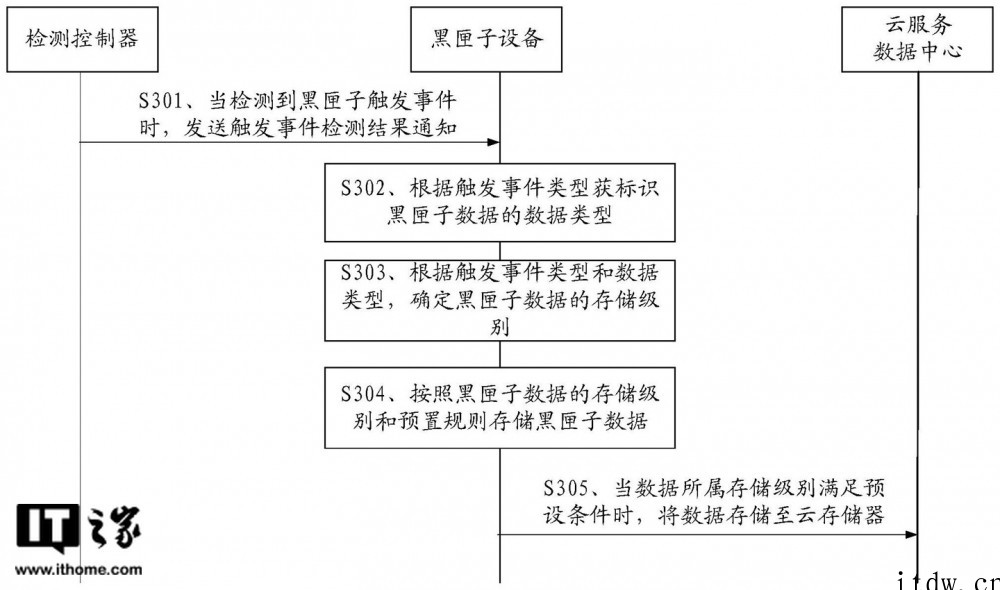 华为智能汽车黑匣子?官方申请相关专利获批