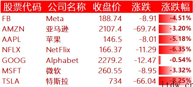 美股大跌,苹果跌逾 5%,特斯拉跌超 8%,每日优鲜大跌 2