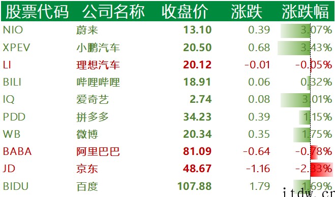 美股三大指数涨跌不一,中概股主要科技股多数上涨,爱奇艺、蔚来