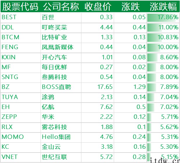 美股三大指数涨跌不一,中概股主要科技股多数上涨,爱奇艺、蔚来