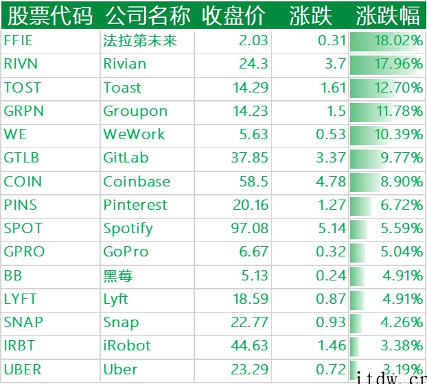 美股三大指数涨跌不一,中概股主要科技股多数上涨,爱奇艺、蔚来