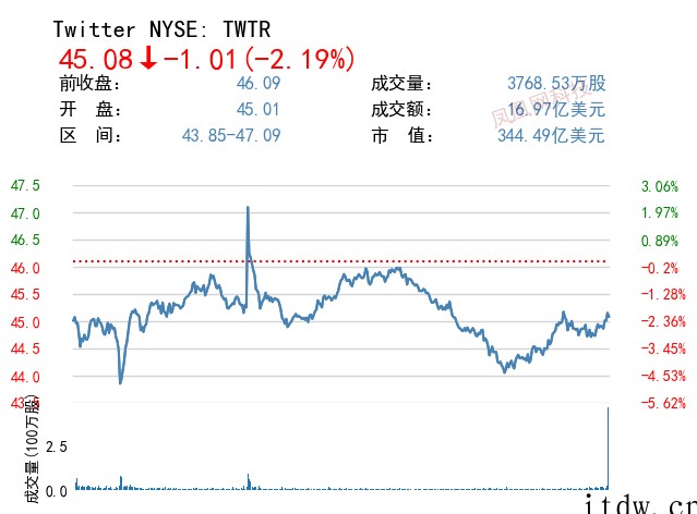 美股三大指数涨跌不一,中概股主要科技股多数上涨,爱奇艺、蔚来