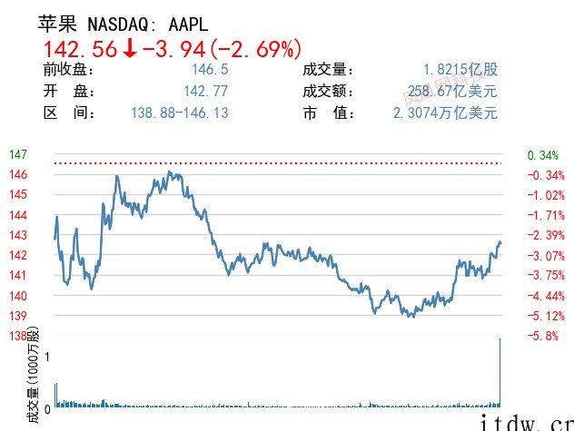 美股三大指数涨跌不一,中概股主要科技股多数上涨,爱奇艺、蔚来