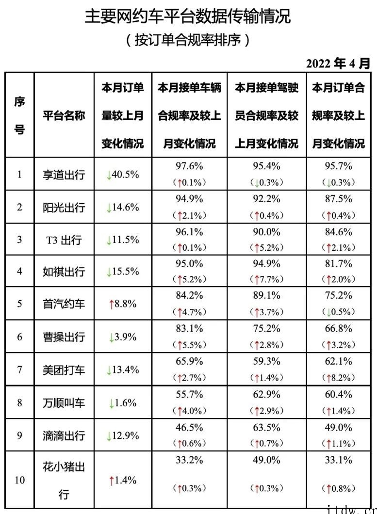 2022年 4 月网约车平台订单合规率排行:享道出行、阳光出