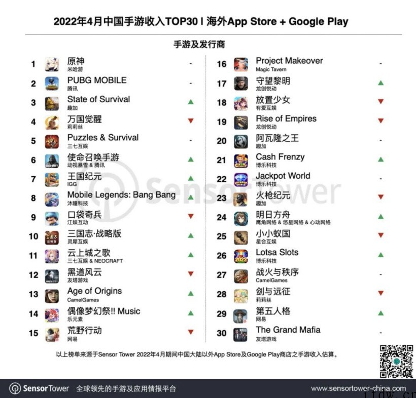 2022年 4 月中国手游海外收入排行:原神《PUBG Mo