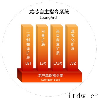 工业实时操作系统 SylixOS 全面支持龙芯 LoongA