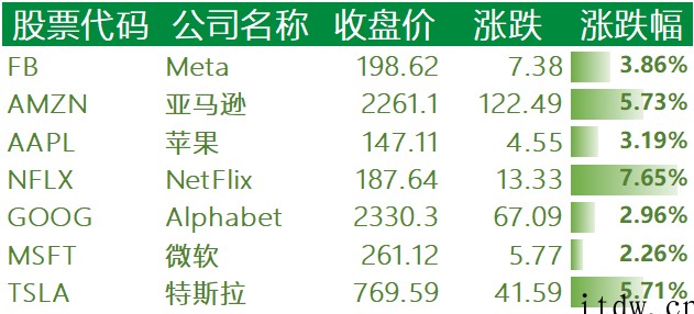 美股反弹,阿里巴巴、百度、哔哩哔哩涨逾 8%,拼多多、小鹏汽