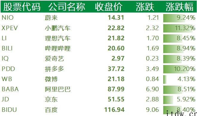 美股反弹,阿里巴巴、百度、哔哩哔哩涨逾 8%,拼多多、小鹏汽