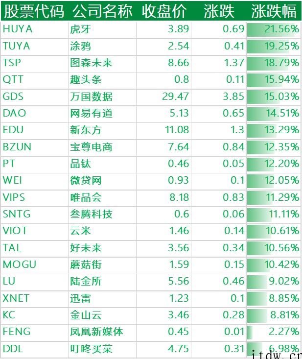 美股反弹,阿里巴巴、百度、哔哩哔哩涨逾 8%,拼多多、小鹏汽