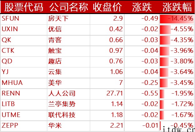 美股反弹,阿里巴巴、百度、哔哩哔哩涨逾 8%,拼多多、小鹏汽