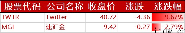 美股反弹,阿里巴巴、百度、哔哩哔哩涨逾 8%,拼多多、小鹏汽