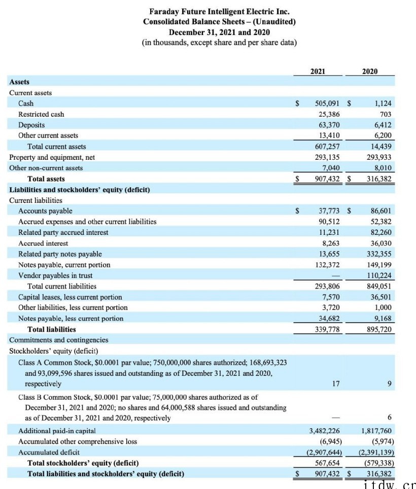 法拉第未来发布2021年财报:全年净亏损 5