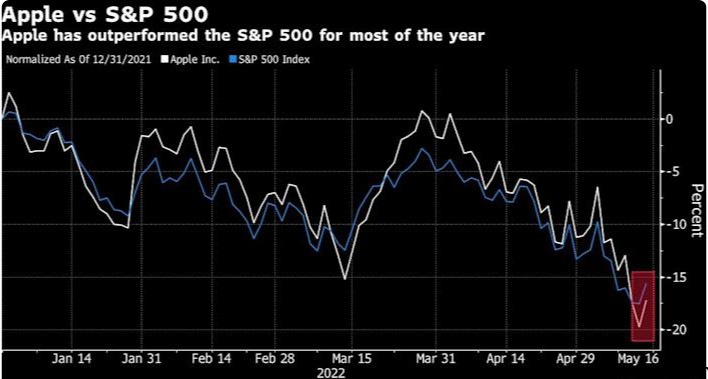 美股反弹,阿里巴巴、百度、哔哩哔哩涨逾 8%,拼多多、小鹏汽