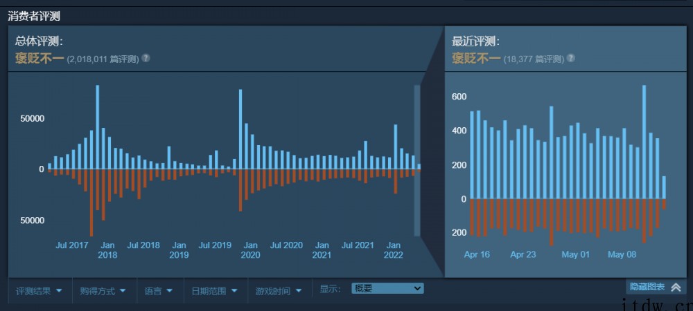 《绝地求生(PUBG)》免费后赚翻了:月活用户增加两倍,销售