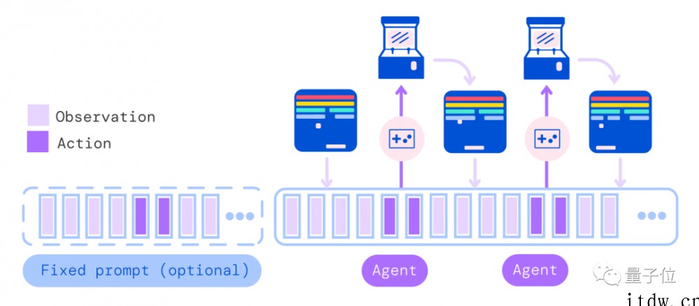 DeepMind 两年研究一朝公开,通用人工智能最新突破:一