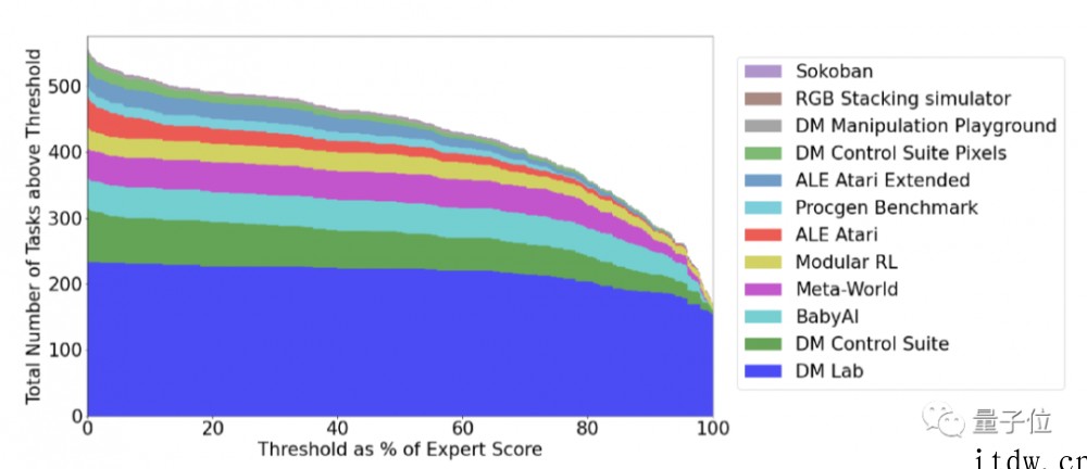 DeepMind 两年研究一朝公开,通用人工智能最新突破:一