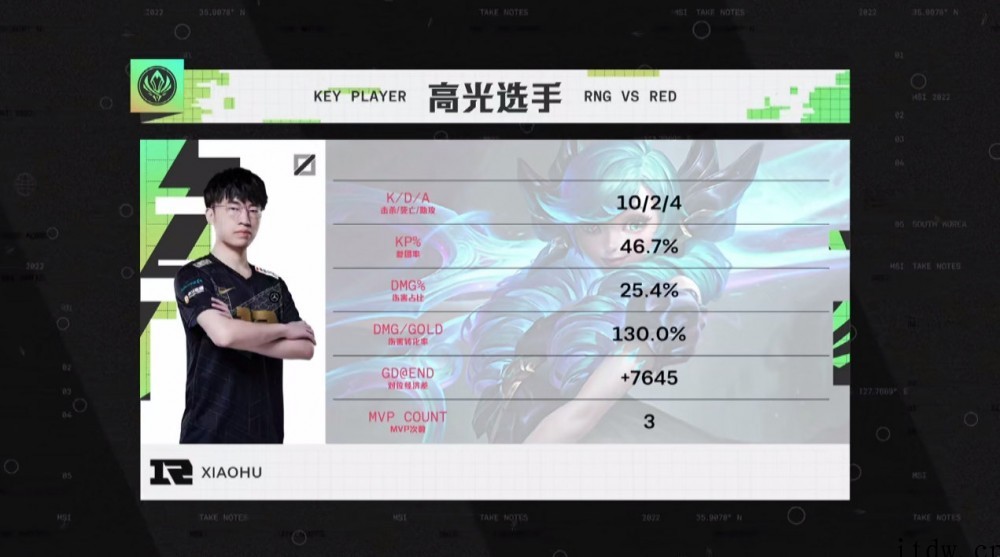 9:0轻松拿下!RNG 重赛依然全胜:《英雄联盟》MSI 小