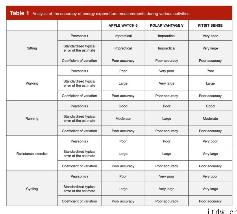 Apple Watch 在内的可穿戴设备在监测卡路里方面表现