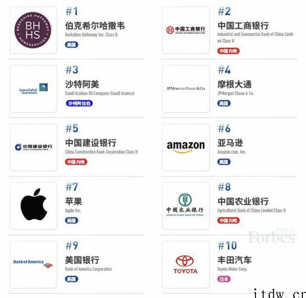 福布斯 2022 年全球科技公司排名揭晓:苹果、谷歌、微软、
