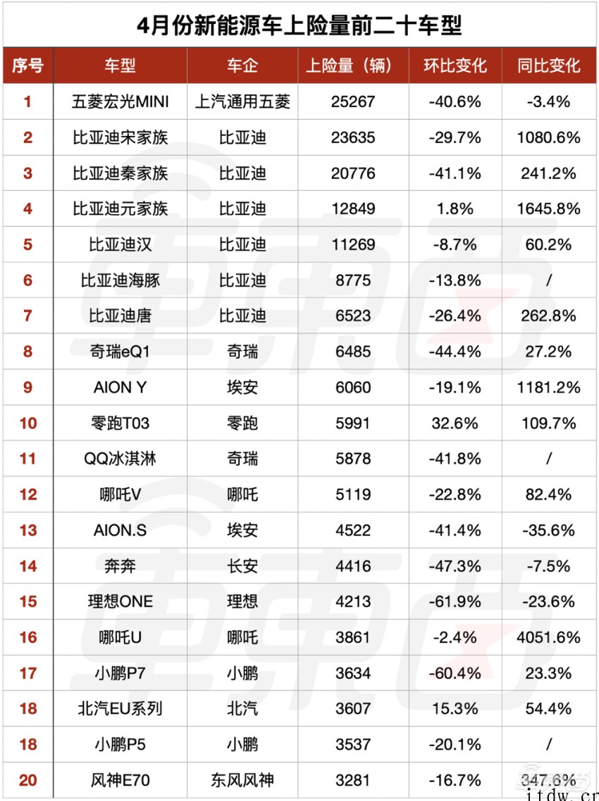 4 月新车销量真相:油车同比下跌 49