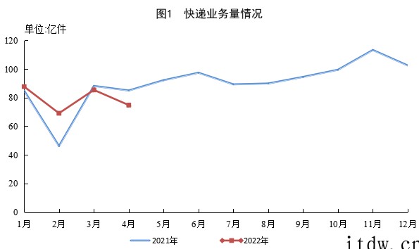 4月全国快递服务企业务量完成74.8亿件,同比下降 11