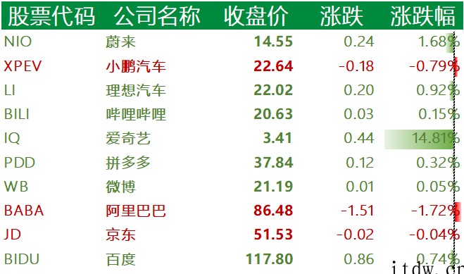 美股三大指数涨跌不一,特斯拉跌近 6%,爱奇艺涨超 14%,