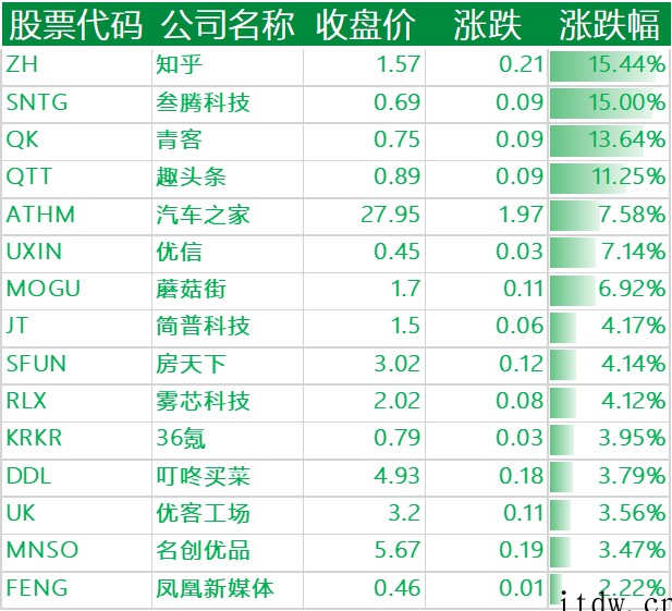 美股三大指数涨跌不一,特斯拉跌近 6%,爱奇艺涨超 14%,