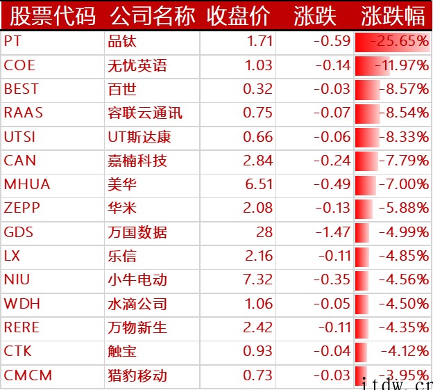 美股三大指数涨跌不一,特斯拉跌近 6%,爱奇艺涨超 14%,