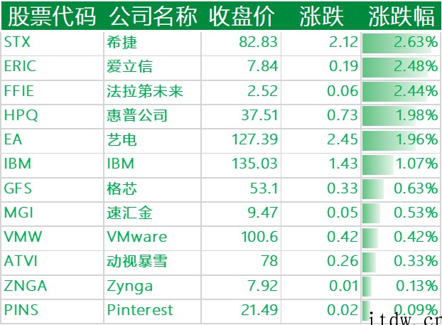 美股三大指数涨跌不一,特斯拉跌近 6%,爱奇艺涨超 14%,