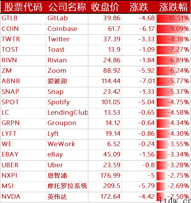 美股三大指数涨跌不一,特斯拉跌近 6%,爱奇艺涨超 14%,