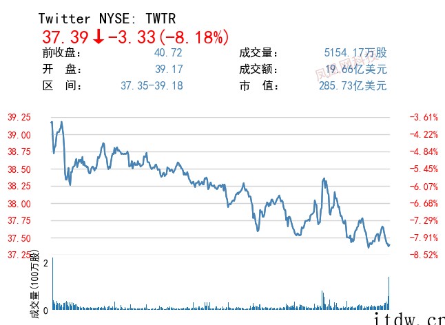 美股三大指数涨跌不一,特斯拉跌近 6%,爱奇艺涨超 14%,