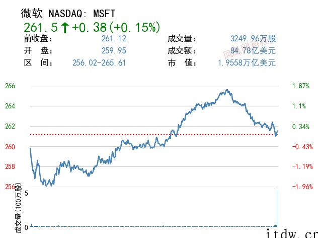 美股三大指数涨跌不一,特斯拉跌近 6%,爱奇艺涨超 14%,