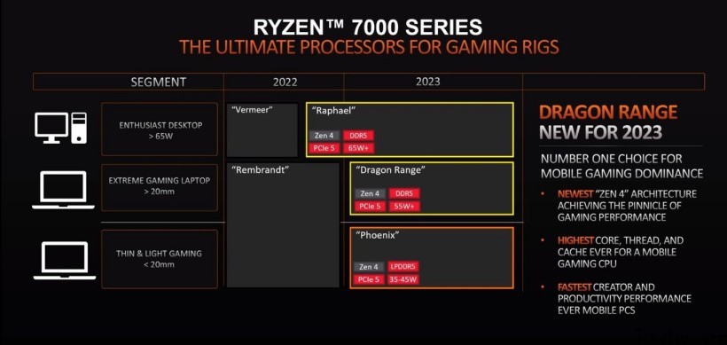 AMD 锐龙 7000 移动处理器传闻:有 3D 缓存版本,